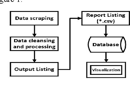 Image result for Real-Time Data Scraping Python