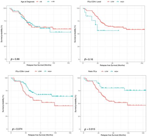 The Prognostic Significance of Tumor-Infiltrating Lymphocytes, PD-L1 ...