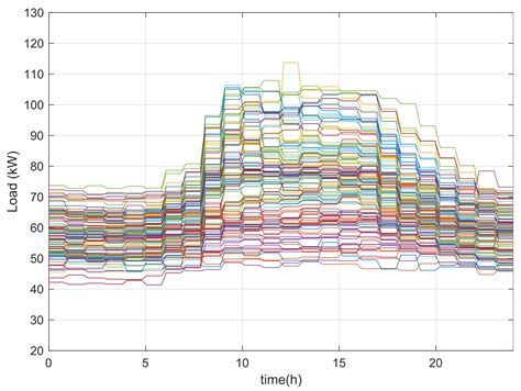 Electric Vehicle Fleets as Balancing Instrument in Micro-Grids