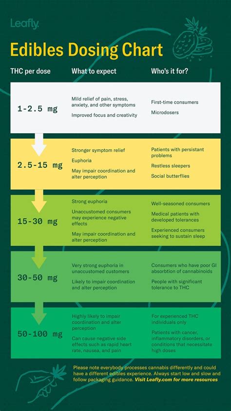 THC dosing chart for edibles : r/Edibles