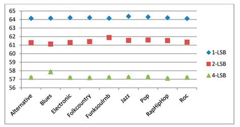 Evolutionary Detection Accuracy of Secret Data in Audio Steganography ...