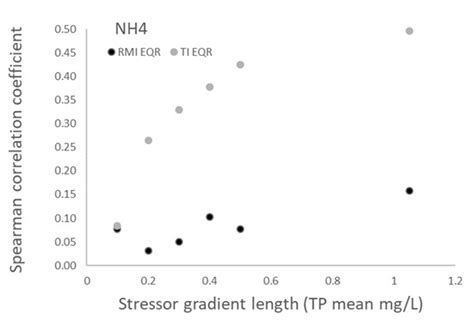 Responses of Freshwater Diatoms and Macrophytes Rely on the Stressor ...