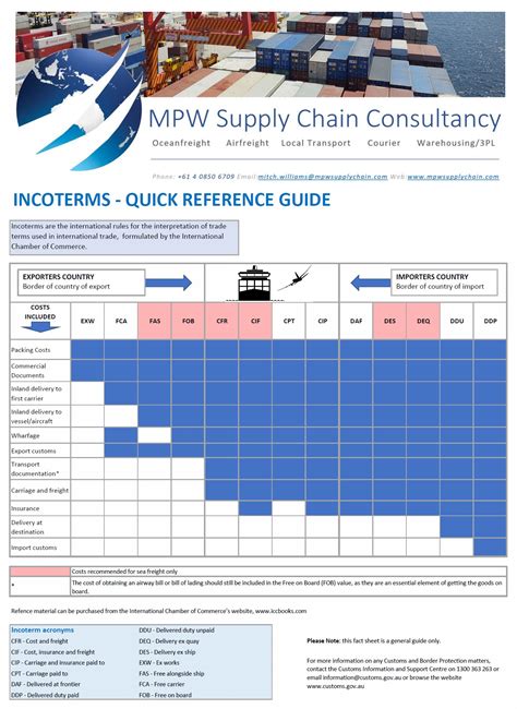 Incoterms – MPW Supply Chain Consultancy