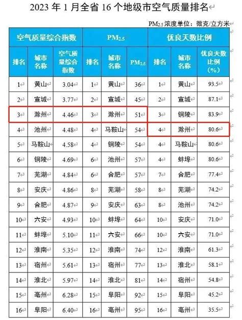 2021年中国百强城市榜单公布！滁州排名晋升9位！_澎湃号·政务_澎湃新闻-The Paper