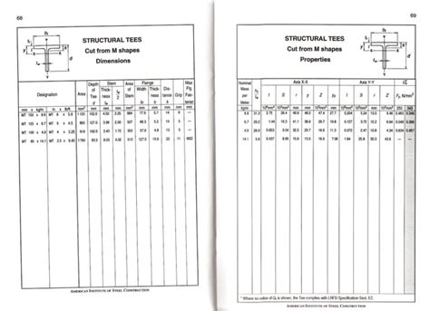 Image result for AISC Steel Shapes Table