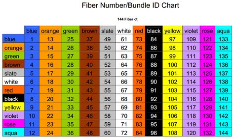 Image result for Fiber Color Coding Table
