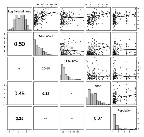 Image result for Pairwise Correlation