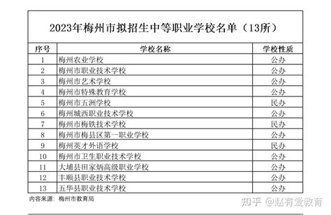 2023年广东梅州市中等职业学校(中职)所有名单(13所) - 知乎