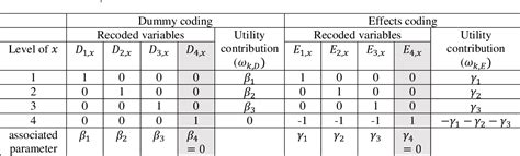 Image result for Dummy Coding Table