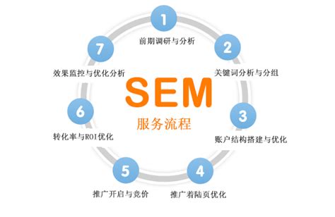 上海SEM托管、SEM优化外包公司团队,软件,培训,服务费用,哪家好_联系我们_皖荣营销