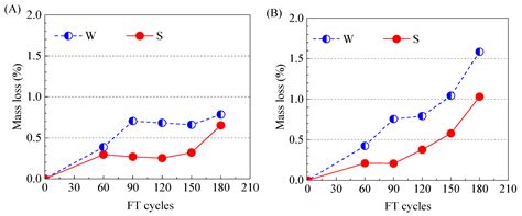 Performance Evolution of Recycled Aggregate Concrete under the Coupled ...