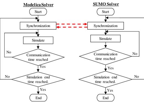 Sumo Simulation Flow Chart 的图像结果