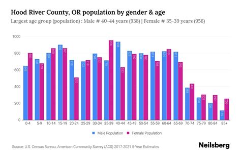 Hood River County, OR Population - 2023 Stats & Trends | Neilsberg