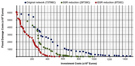 Iterative Search Space Reduction (iSSR) for Optimal Flood Control in ...