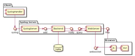 Image result for Syslog Web Interface