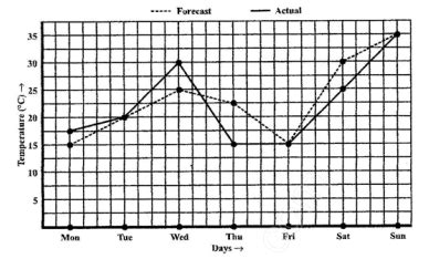 Class 8 | NCERT Solution Maths Chapter 15 | Introduction to Graphs ...