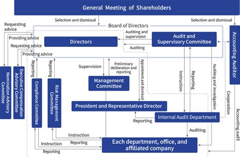 Governance 的图像结果