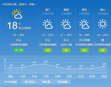 2019年11月26日广州天气多云 18℃~25℃- 广州本地宝