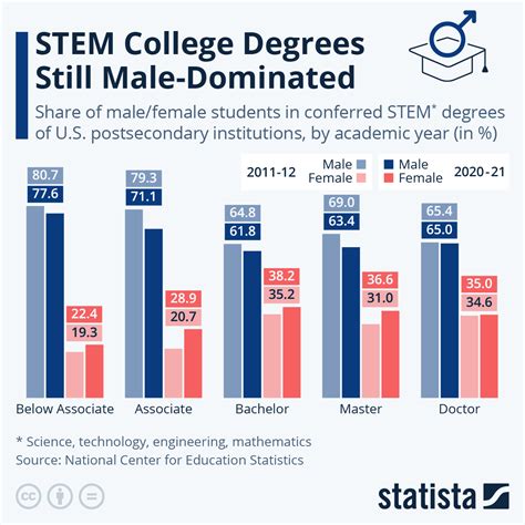 Chart: STEM College Degrees Still Male-Dominated | Statista