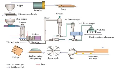 Image result for MDF Process