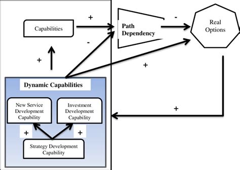 Image result for Dynamic Capability Framework Treece