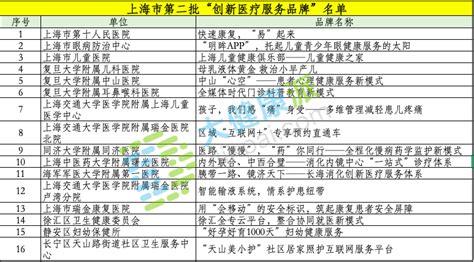 上海60个“创新医疗服务品牌”名录（附一、二批名单）_医健资讯_大健康派