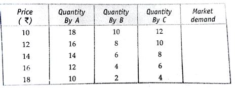 Find market demand from the following schedule and draw market demand ...