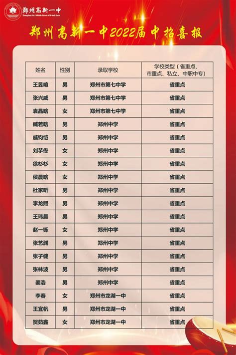 2022年郑州高新一中中考成绩升学率(中考喜报)_小升初网
