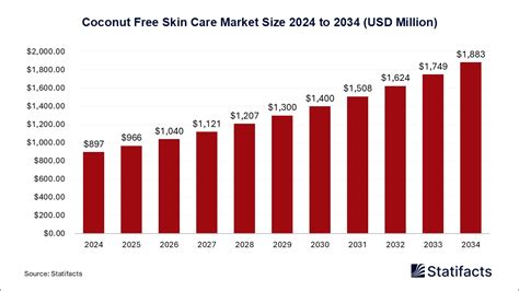 Coconut Free Skin Care Market - Size, Companies & Trends | 2034