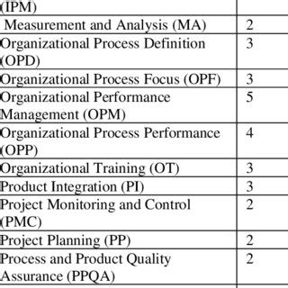 Image result for Process Maturity Map
