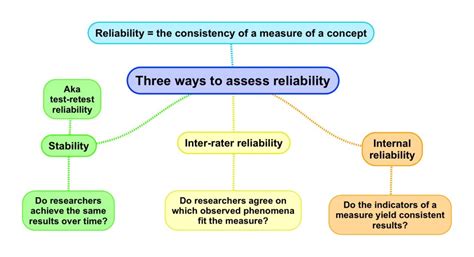Image result for Text Reliability Definition