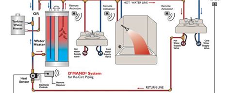 Image result for How to Install Recirculating Hot Water System