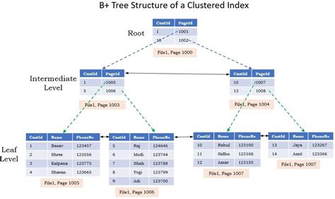 Explain multi level indexing with an example