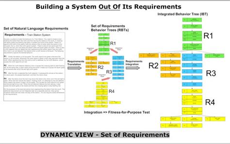 Image result for Alien Isolation Behavior Tree Chart