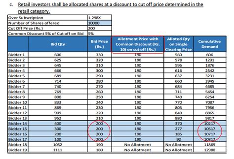 How You Should Bid in an OFS (Offer For Sale) Issue » Capitalmind ...