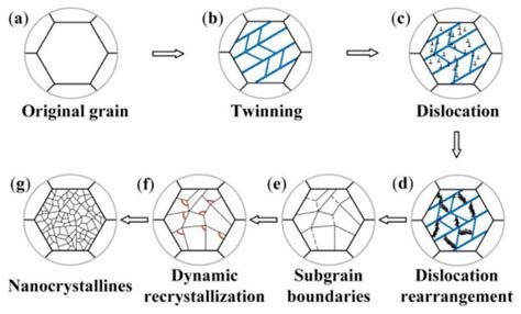 Ultrasonic Surface Rolling Process: Properties, Characterization, and ...