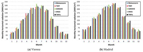Comparison of Typical Meteorological Years for Assessment and ...