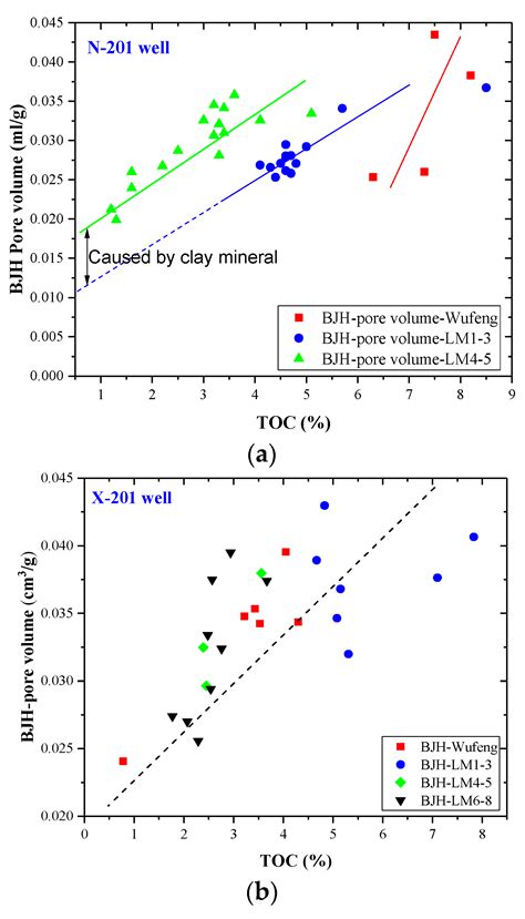 Pore Structure in Shale Tested by Low Pressure N2 Adsorption ...