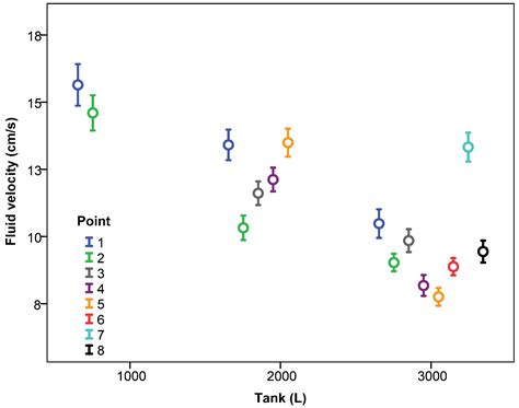 Application of an Acoustic Doppler Velocimeter to Analyse the ...