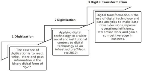 Digital Transformation and Export Quality of Chinese Products: An ...