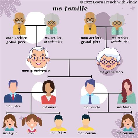 Ma famille. en 2023 | Apprendre le français, Cours de français, Famille ...