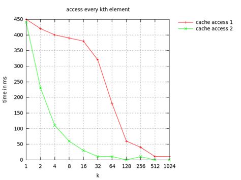 Image result for CPU Cache Size Graph