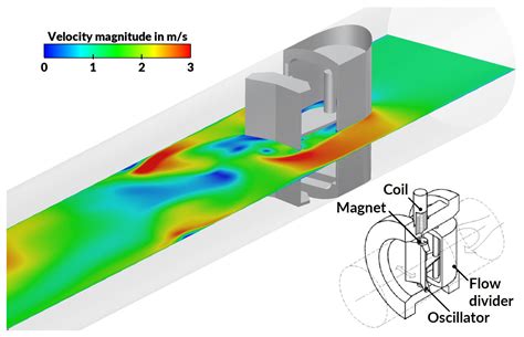CFD Model of a Mechanical Oscillator Flowmeter