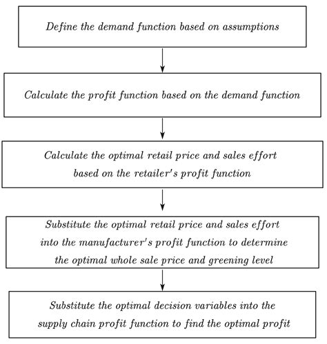 A Green Supply Chain with Sales Effort under a Cost-Sharing Contract