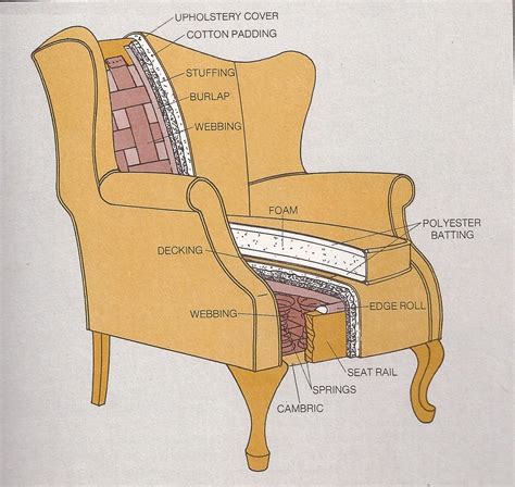 3 diagrams to help you understand upholstery better | Cleaning ...