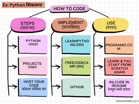 Image result for PyCharm Using Python in Marathi Language