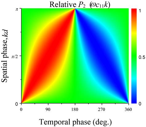 Unidirectional Coherent Phonon Emission in an Optomechanic Nanobeam ...