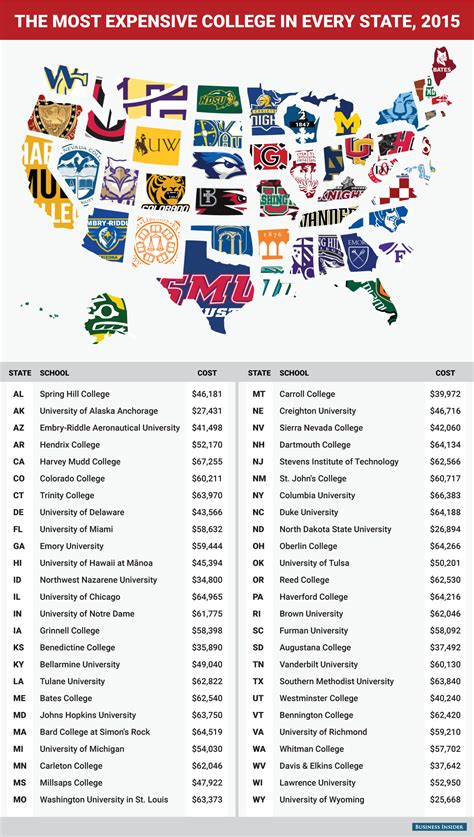 Most Expensive Schools In The United States | School Activities