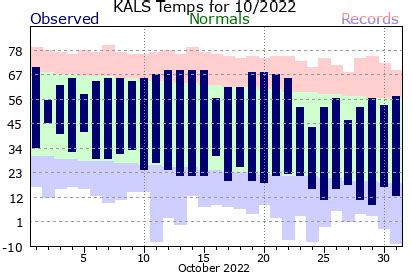 October Weather Review