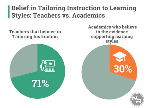 Image result for Learning Styles Report Examples